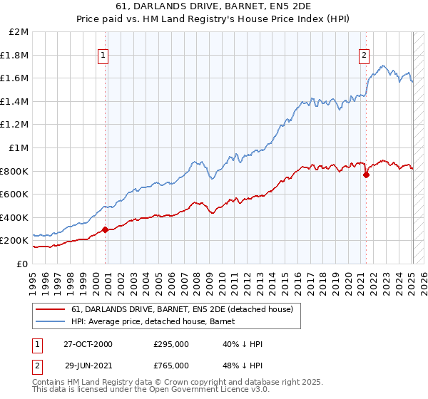 61, DARLANDS DRIVE, BARNET, EN5 2DE: Price paid vs HM Land Registry's House Price Index