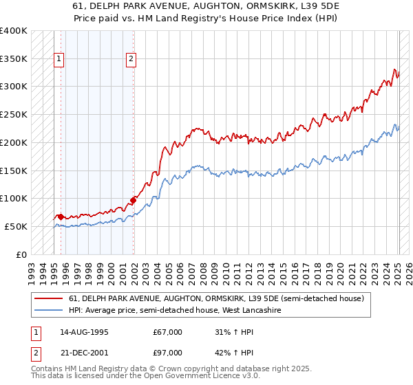 61, DELPH PARK AVENUE, AUGHTON, ORMSKIRK, L39 5DE: Price paid vs HM Land Registry's House Price Index