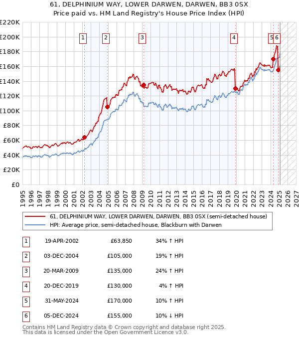 61, DELPHINIUM WAY, LOWER DARWEN, DARWEN, BB3 0SX: Price paid vs HM Land Registry's House Price Index