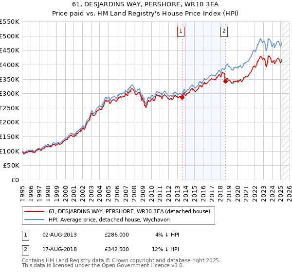 61, DESJARDINS WAY, PERSHORE, WR10 3EA: Price paid vs HM Land Registry's House Price Index