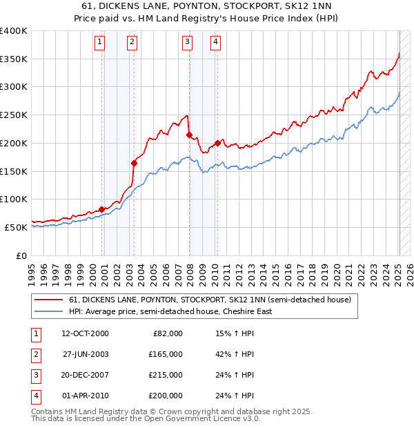 61, DICKENS LANE, POYNTON, STOCKPORT, SK12 1NN: Price paid vs HM Land Registry's House Price Index