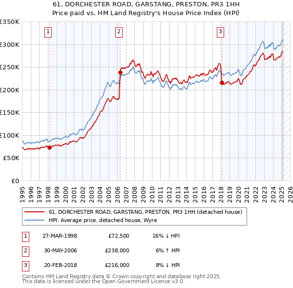61, DORCHESTER ROAD, GARSTANG, PRESTON, PR3 1HH: Price paid vs HM Land Registry's House Price Index