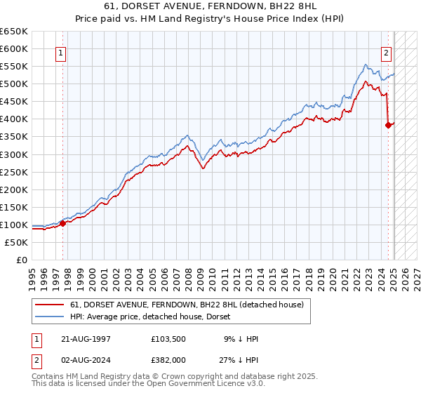 61, DORSET AVENUE, FERNDOWN, BH22 8HL: Price paid vs HM Land Registry's House Price Index