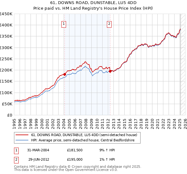 61, DOWNS ROAD, DUNSTABLE, LU5 4DD: Price paid vs HM Land Registry's House Price Index