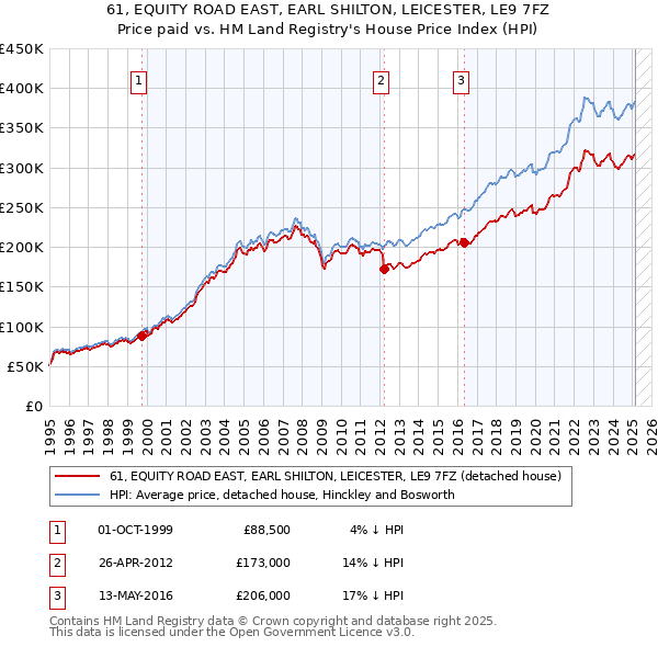 61, EQUITY ROAD EAST, EARL SHILTON, LEICESTER, LE9 7FZ: Price paid vs HM Land Registry's House Price Index