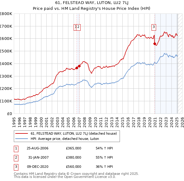61, FELSTEAD WAY, LUTON, LU2 7LJ: Price paid vs HM Land Registry's House Price Index
