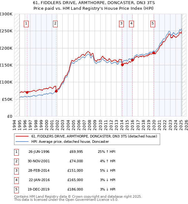 61, FIDDLERS DRIVE, ARMTHORPE, DONCASTER, DN3 3TS: Price paid vs HM Land Registry's House Price Index