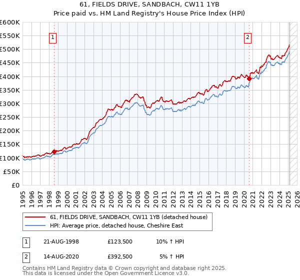 61, FIELDS DRIVE, SANDBACH, CW11 1YB: Price paid vs HM Land Registry's House Price Index
