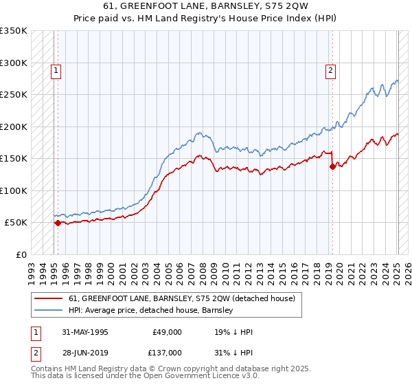 61, GREENFOOT LANE, BARNSLEY, S75 2QW: Price paid vs HM Land Registry's House Price Index