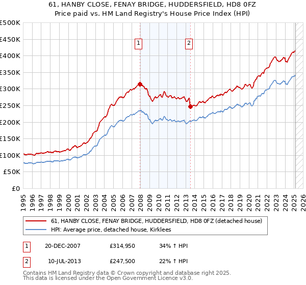 61, HANBY CLOSE, FENAY BRIDGE, HUDDERSFIELD, HD8 0FZ: Price paid vs HM Land Registry's House Price Index