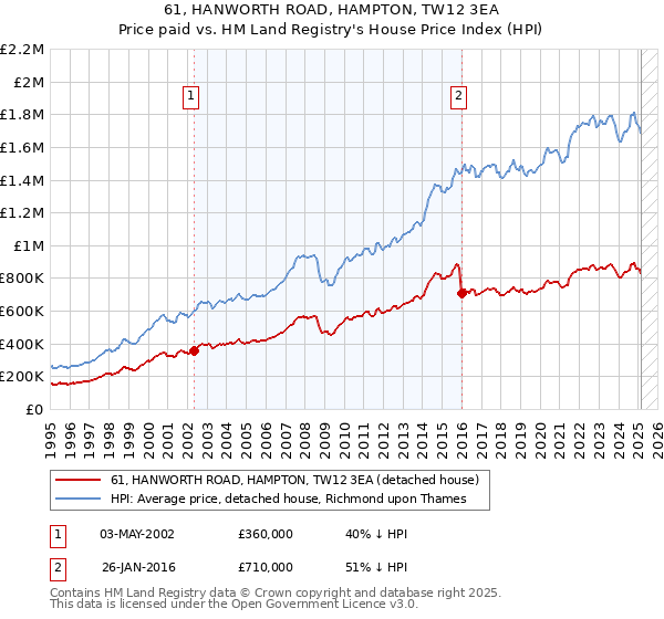 61, HANWORTH ROAD, HAMPTON, TW12 3EA: Price paid vs HM Land Registry's House Price Index