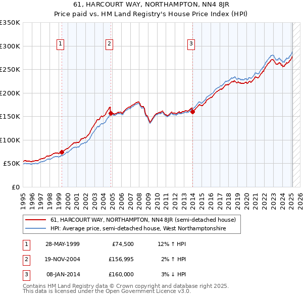 61, HARCOURT WAY, NORTHAMPTON, NN4 8JR: Price paid vs HM Land Registry's House Price Index