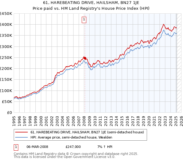 61, HAREBEATING DRIVE, HAILSHAM, BN27 1JE: Price paid vs HM Land Registry's House Price Index