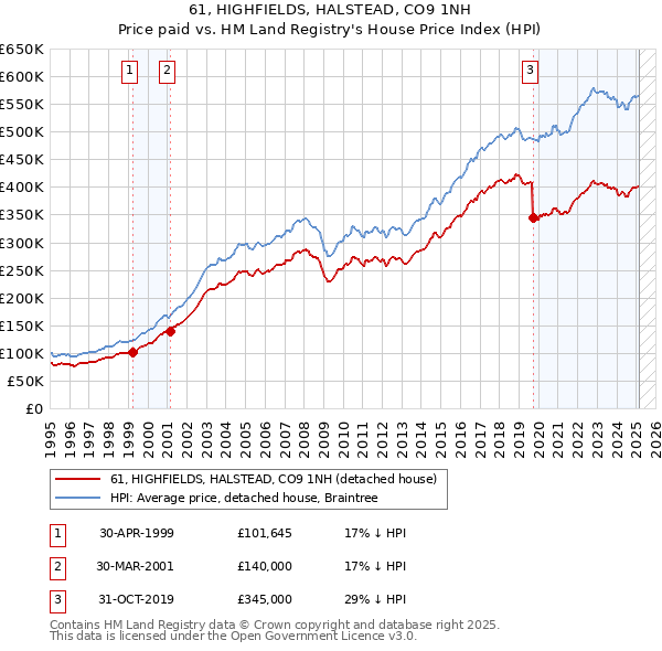 61, HIGHFIELDS, HALSTEAD, CO9 1NH: Price paid vs HM Land Registry's House Price Index