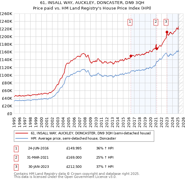 61, INSALL WAY, AUCKLEY, DONCASTER, DN9 3QH: Price paid vs HM Land Registry's House Price Index