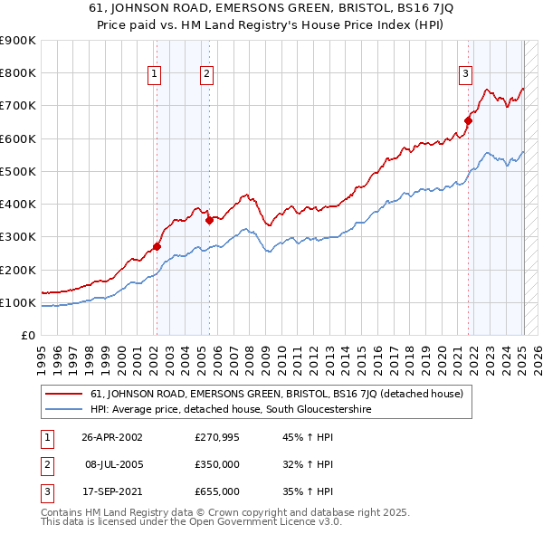 61, JOHNSON ROAD, EMERSONS GREEN, BRISTOL, BS16 7JQ: Price paid vs HM Land Registry's House Price Index