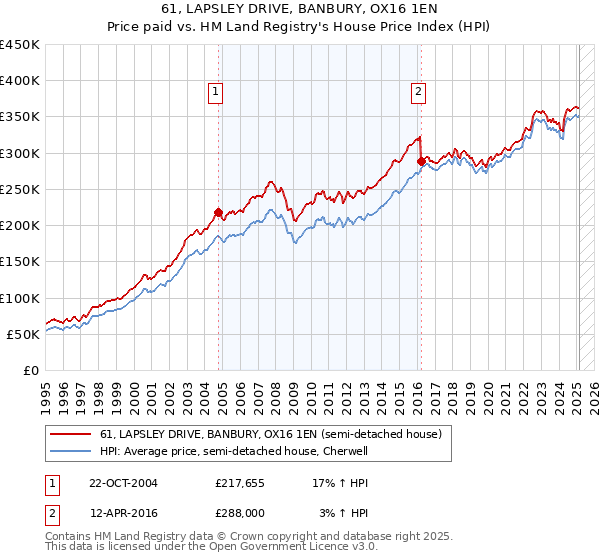 61, LAPSLEY DRIVE, BANBURY, OX16 1EN: Price paid vs HM Land Registry's House Price Index