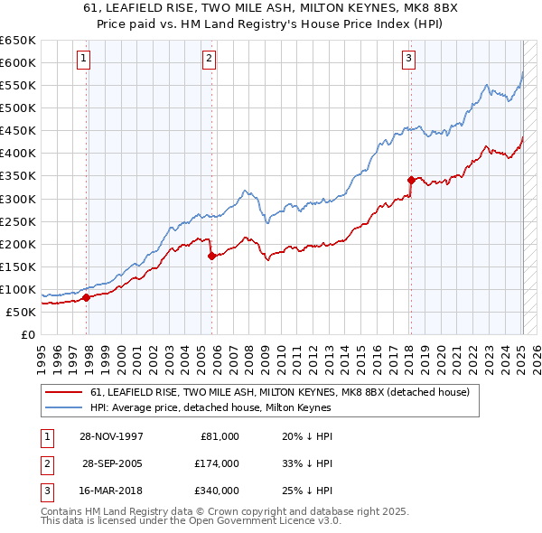61, LEAFIELD RISE, TWO MILE ASH, MILTON KEYNES, MK8 8BX: Price paid vs HM Land Registry's House Price Index