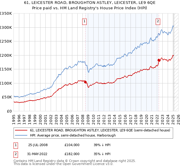 61, LEICESTER ROAD, BROUGHTON ASTLEY, LEICESTER, LE9 6QE: Price paid vs HM Land Registry's House Price Index