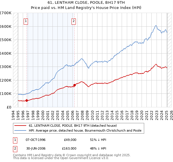 61, LENTHAM CLOSE, POOLE, BH17 9TH: Price paid vs HM Land Registry's House Price Index