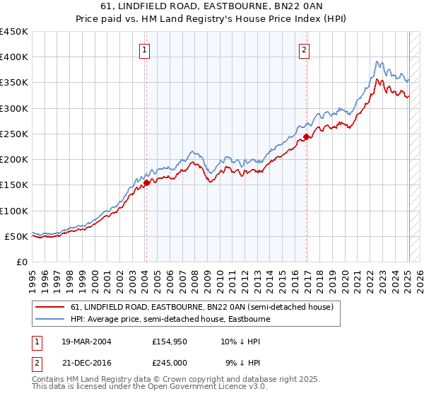 61, LINDFIELD ROAD, EASTBOURNE, BN22 0AN: Price paid vs HM Land Registry's House Price Index