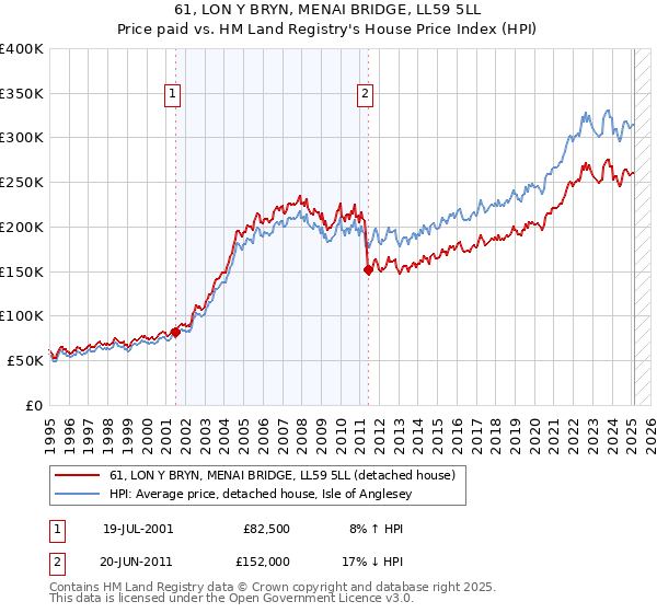 61, LON Y BRYN, MENAI BRIDGE, LL59 5LL: Price paid vs HM Land Registry's House Price Index