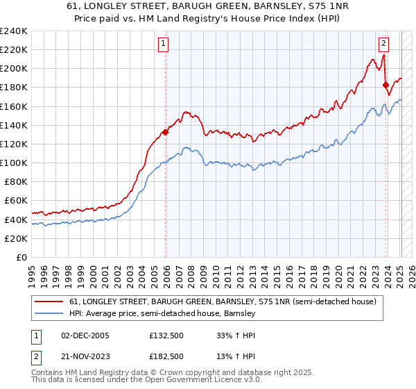 61, LONGLEY STREET, BARUGH GREEN, BARNSLEY, S75 1NR: Price paid vs HM Land Registry's House Price Index