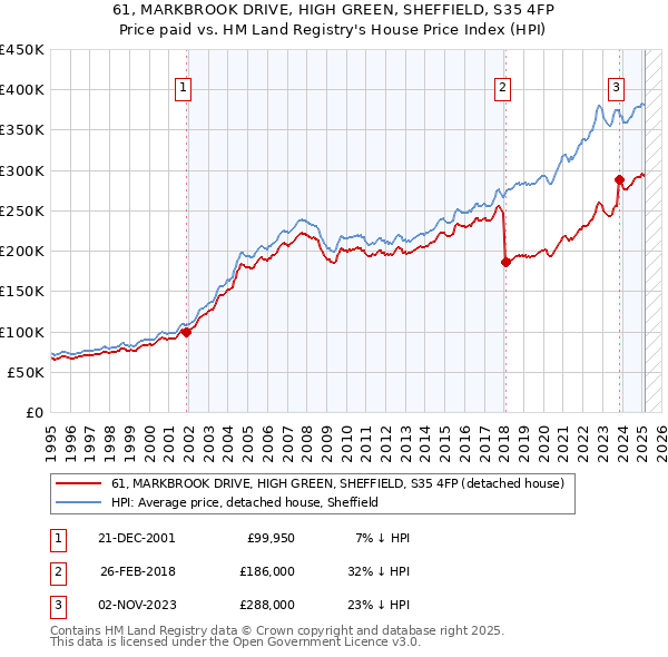 61, MARKBROOK DRIVE, HIGH GREEN, SHEFFIELD, S35 4FP: Price paid vs HM Land Registry's House Price Index