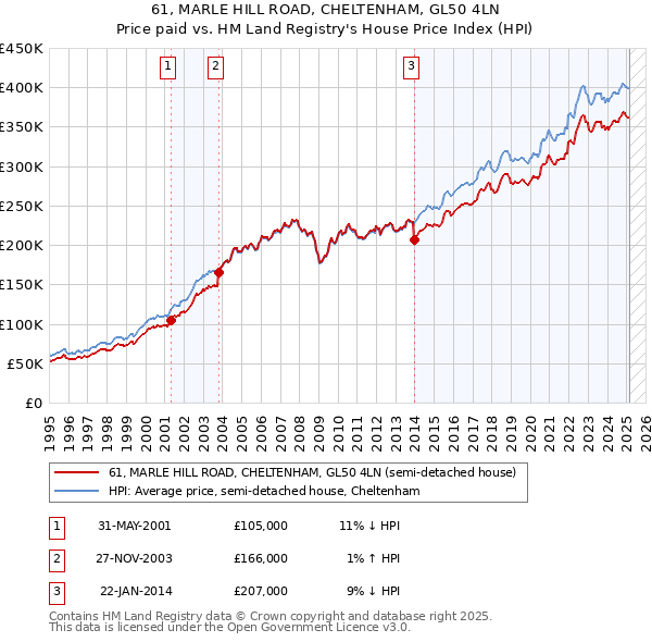 61, MARLE HILL ROAD, CHELTENHAM, GL50 4LN: Price paid vs HM Land Registry's House Price Index