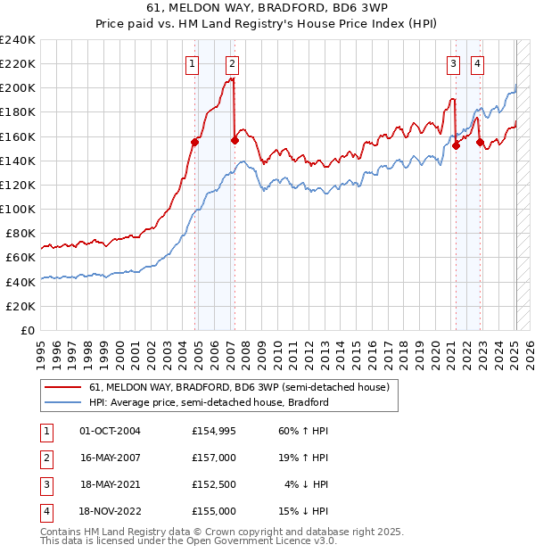 61, MELDON WAY, BRADFORD, BD6 3WP: Price paid vs HM Land Registry's House Price Index