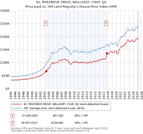 61, MOLYNEUX DRIVE, WALLASEY, CH45 1JS: Price paid vs HM Land Registry's House Price Index