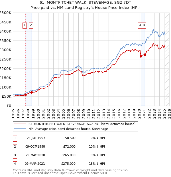 61, MONTFITCHET WALK, STEVENAGE, SG2 7DT: Price paid vs HM Land Registry's House Price Index