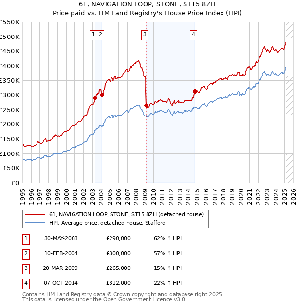 61, NAVIGATION LOOP, STONE, ST15 8ZH: Price paid vs HM Land Registry's House Price Index