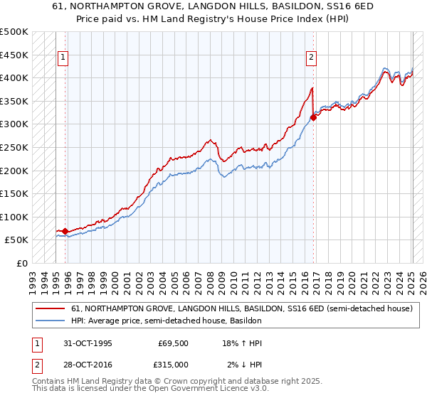 61, NORTHAMPTON GROVE, LANGDON HILLS, BASILDON, SS16 6ED: Price paid vs HM Land Registry's House Price Index