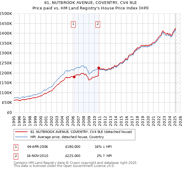 61, NUTBROOK AVENUE, COVENTRY, CV4 9LE: Price paid vs HM Land Registry's House Price Index
