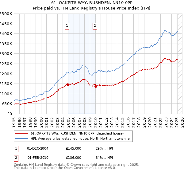 61, OAKPITS WAY, RUSHDEN, NN10 0PP: Price paid vs HM Land Registry's House Price Index
