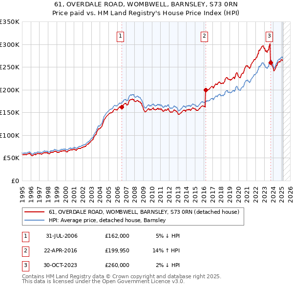 61, OVERDALE ROAD, WOMBWELL, BARNSLEY, S73 0RN: Price paid vs HM Land Registry's House Price Index