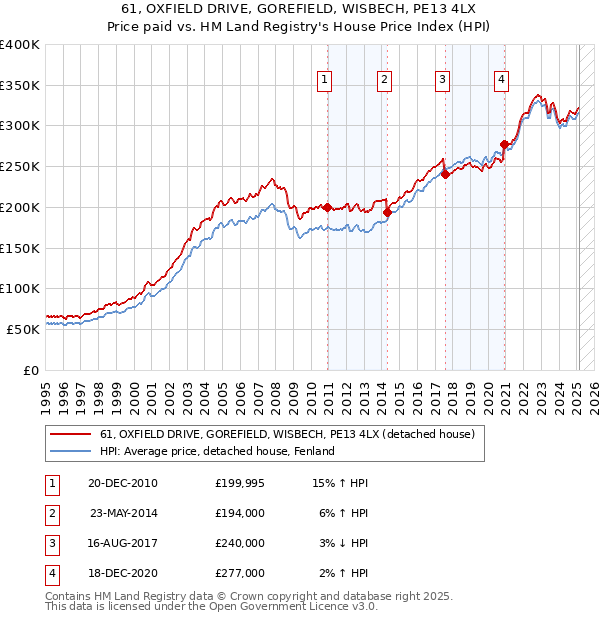 61, OXFIELD DRIVE, GOREFIELD, WISBECH, PE13 4LX: Price paid vs HM Land Registry's House Price Index