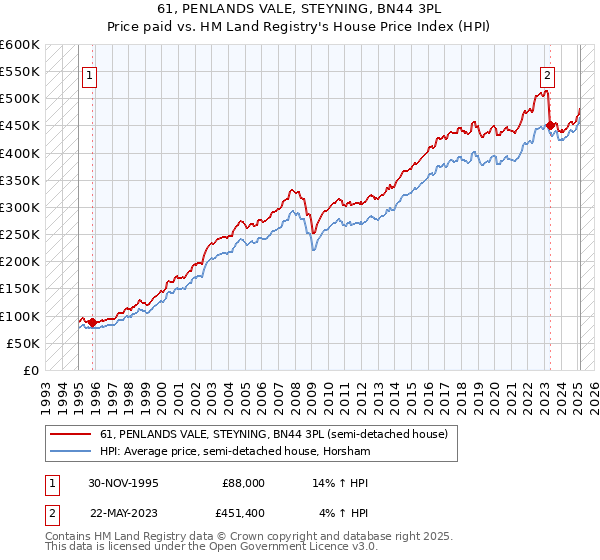 61, PENLANDS VALE, STEYNING, BN44 3PL: Price paid vs HM Land Registry's House Price Index