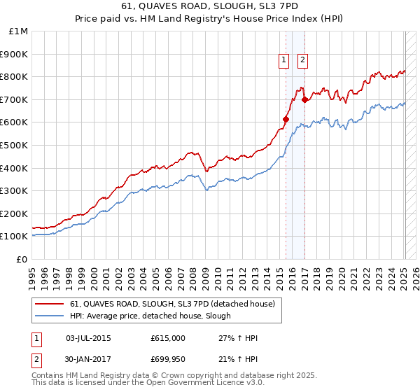 61, QUAVES ROAD, SLOUGH, SL3 7PD: Price paid vs HM Land Registry's House Price Index
