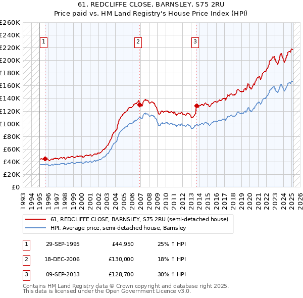 61, REDCLIFFE CLOSE, BARNSLEY, S75 2RU: Price paid vs HM Land Registry's House Price Index