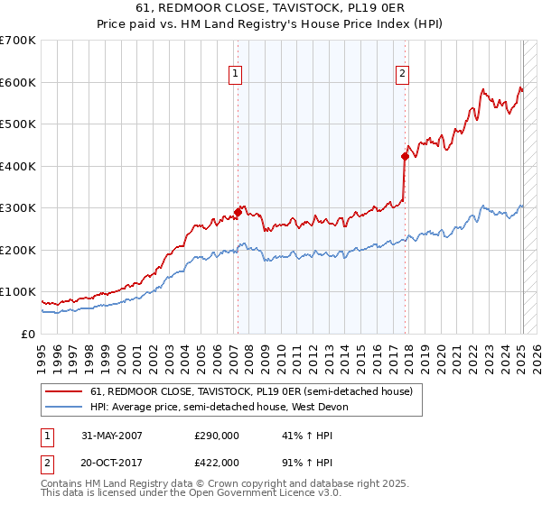 61, REDMOOR CLOSE, TAVISTOCK, PL19 0ER: Price paid vs HM Land Registry's House Price Index