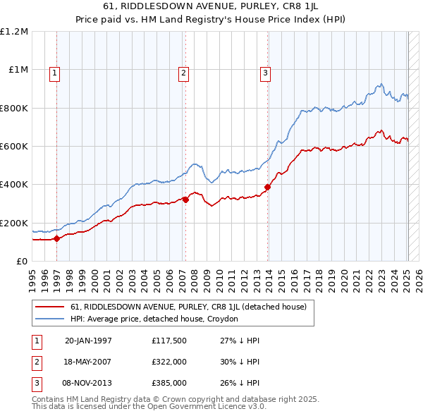 61, RIDDLESDOWN AVENUE, PURLEY, CR8 1JL: Price paid vs HM Land Registry's House Price Index