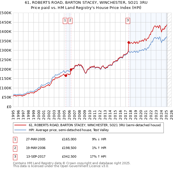 61, ROBERTS ROAD, BARTON STACEY, WINCHESTER, SO21 3RU: Price paid vs HM Land Registry's House Price Index