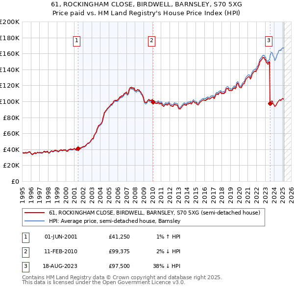 61, ROCKINGHAM CLOSE, BIRDWELL, BARNSLEY, S70 5XG: Price paid vs HM Land Registry's House Price Index
