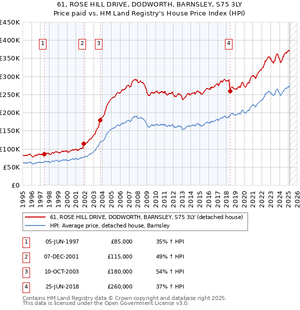 61, ROSE HILL DRIVE, DODWORTH, BARNSLEY, S75 3LY: Price paid vs HM Land Registry's House Price Index