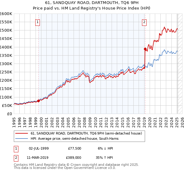 61, SANDQUAY ROAD, DARTMOUTH, TQ6 9PH: Price paid vs HM Land Registry's House Price Index