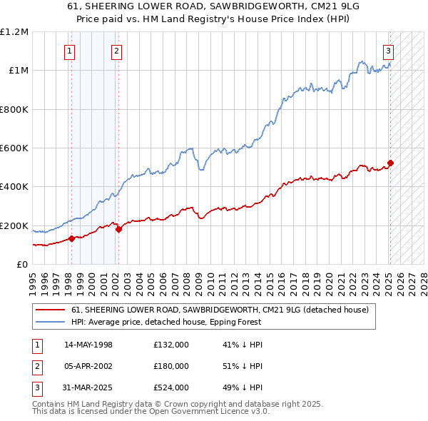 61, SHEERING LOWER ROAD, SAWBRIDGEWORTH, CM21 9LG: Price paid vs HM Land Registry's House Price Index