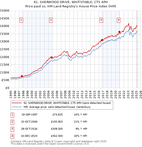 61, SHERWOOD DRIVE, WHITSTABLE, CT5 4PH: Price paid vs HM Land Registry's House Price Index