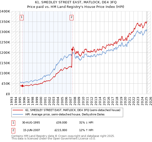 61, SMEDLEY STREET EAST, MATLOCK, DE4 3FQ: Price paid vs HM Land Registry's House Price Index